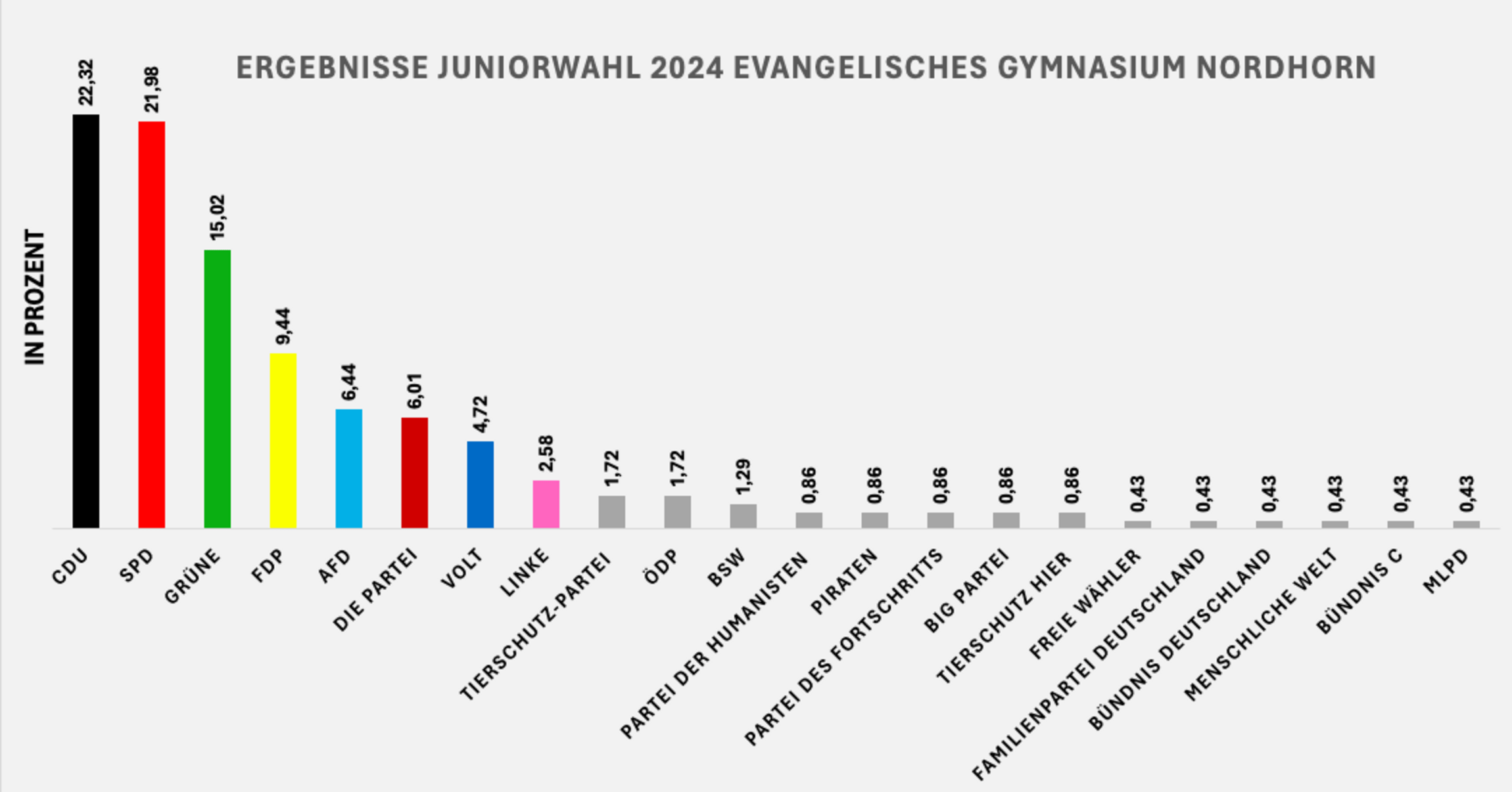 Ergebnis Juniorwahl 2024