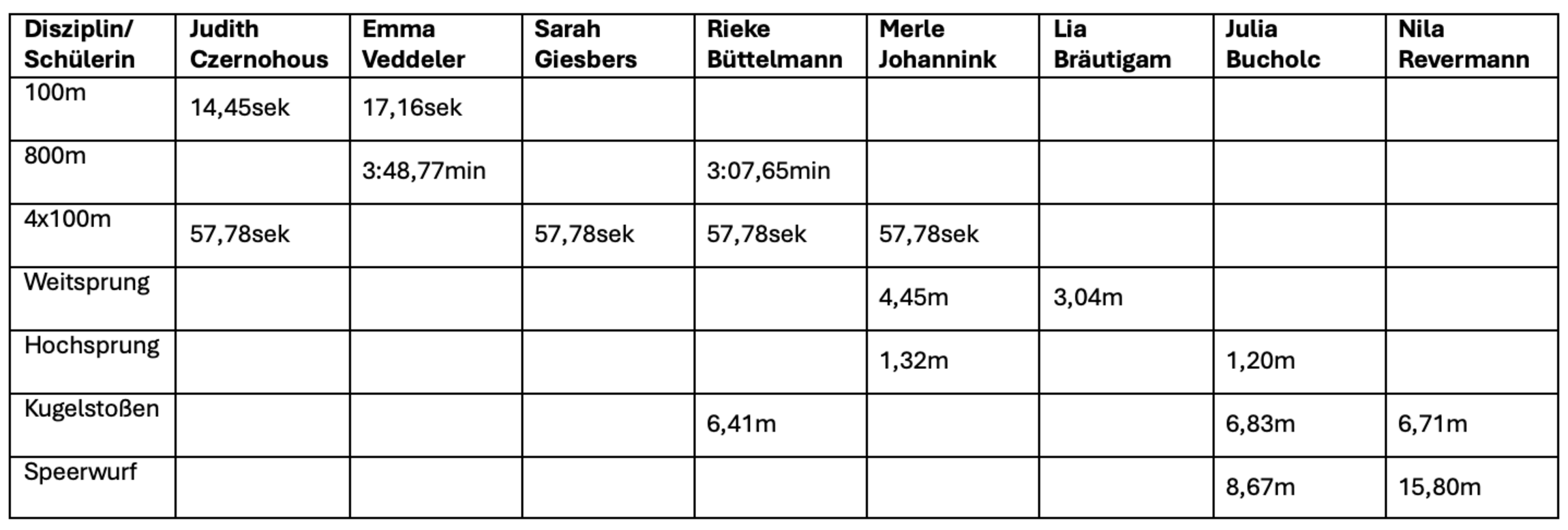 JtfO Ergebnistabelle