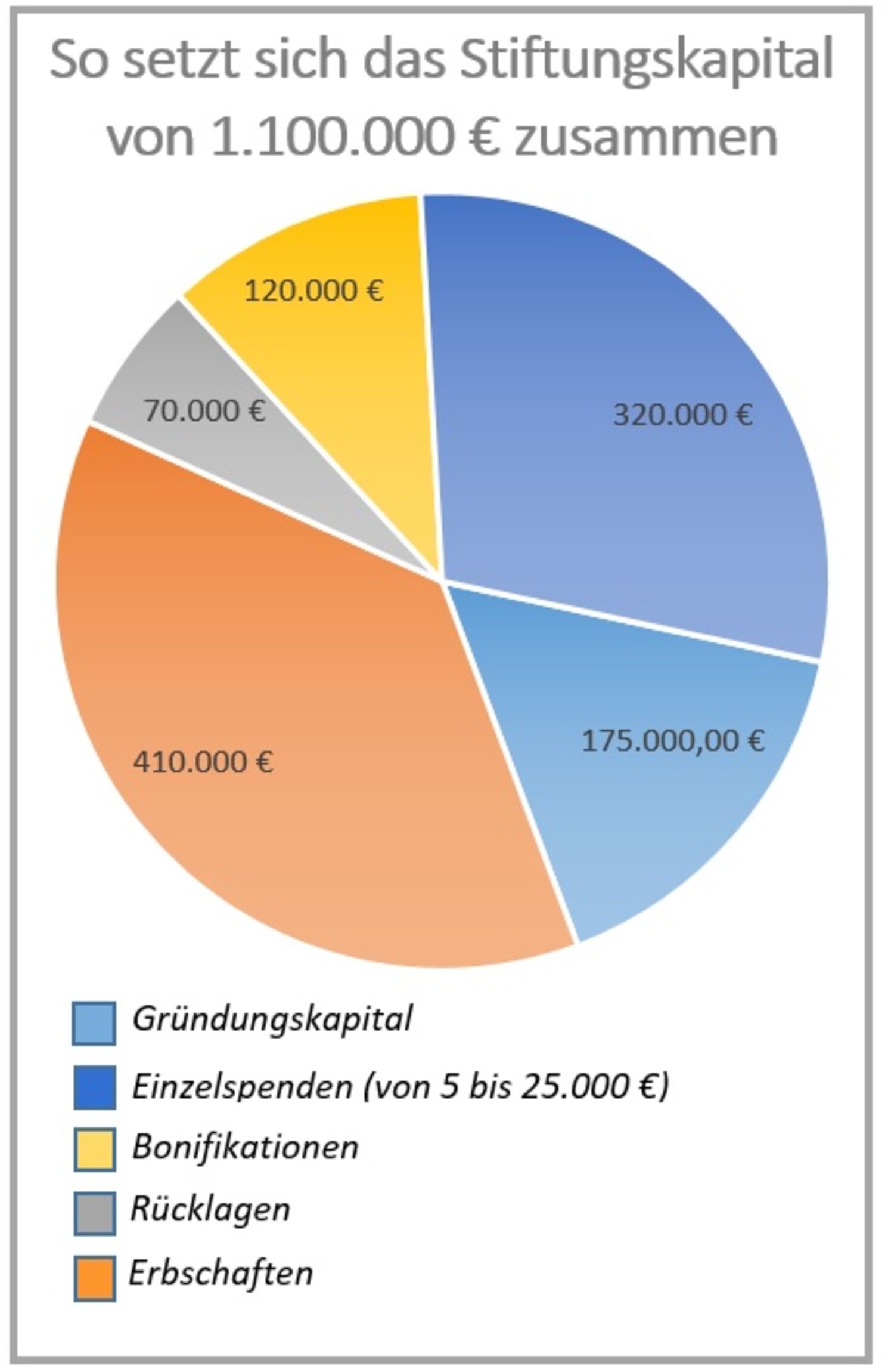 Tortengrafik 5 Stücke