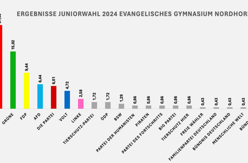 Ergebnis Juniorwahl 2024